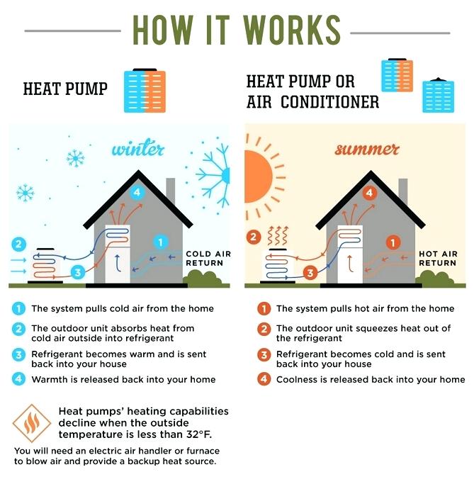 How a heat pump works